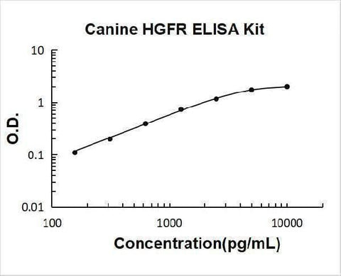 Canine HGFR ELISA Kit PicoKine® Boster Bio