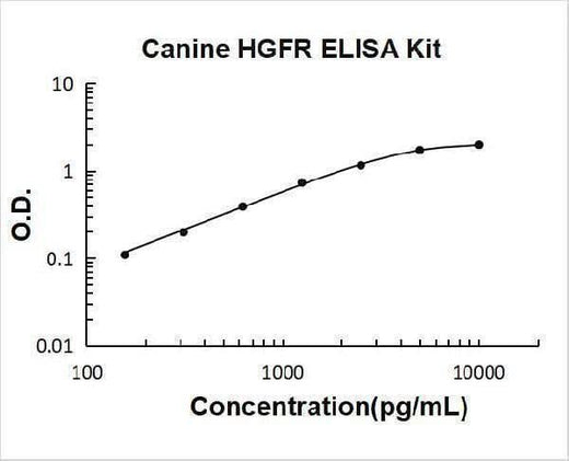 Canine HGFR ELISA Kit PicoKine® Boster Bio