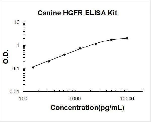 Canine HGFR ELISA Kit PicoKine® Boster Bio