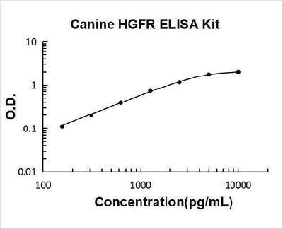 Canine HGFR ELISA Kit PicoKine® Boster Bio