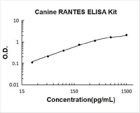 Canine CCL5/RANTES ELISA Kit PicoKine® Boster Bio