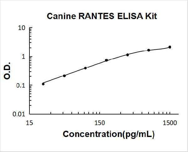 Canine CCL5/RANTES ELISA Kit PicoKine® Boster Bio
