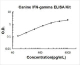 Canine IFN-gamma ELISA Kit PicoKine® Boster Bio