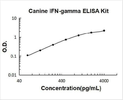 Canine IFN-gamma ELISA Kit PicoKine® Boster Bio
