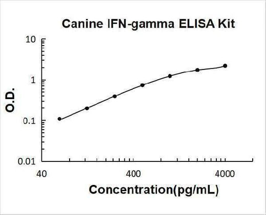 Canine IFN-gamma ELISA Kit PicoKine® Boster Bio