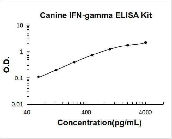 Canine IFN-gamma ELISA Kit PicoKine® Boster Bio
