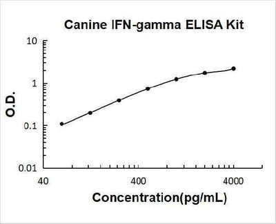 Canine IFN-gamma ELISA Kit PicoKine® Boster Bio