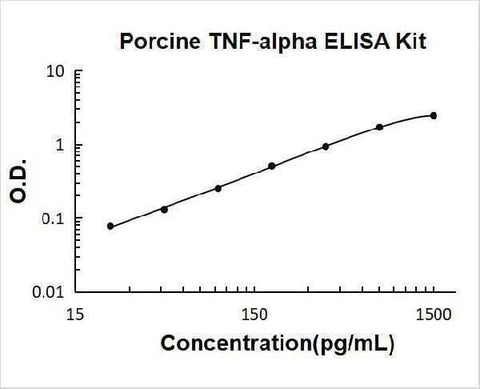 Porcine TNF-alpha ELISA Kit PicoKine® Boster Bio
