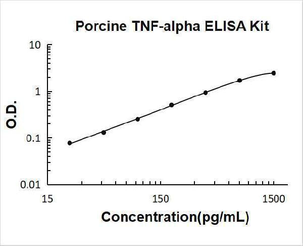 Porcine TNF-alpha ELISA Kit PicoKine® Boster Bio