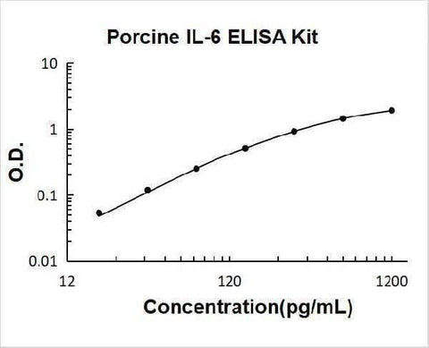 Porcine IL-6 ELISA Kit PicoKine® Boster Bio