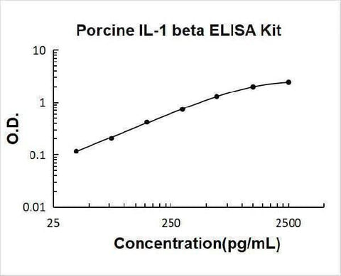 Porcine IL-1 beta ELISA Kit PicoKine® Boster Bio