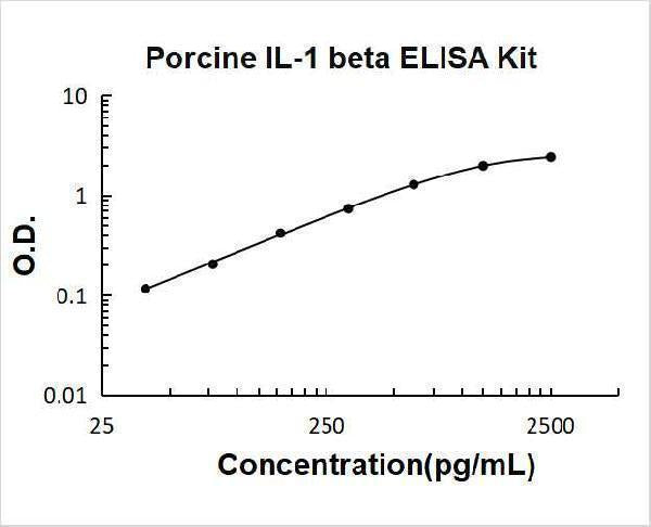 Porcine IL-1 beta ELISA Kit PicoKine® Boster Bio