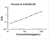 Porcine IL-8 ELISA Kit PicoKine® Boster Bio