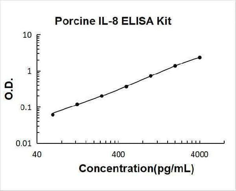 Porcine IL-8 ELISA Kit PicoKine® Boster Bio