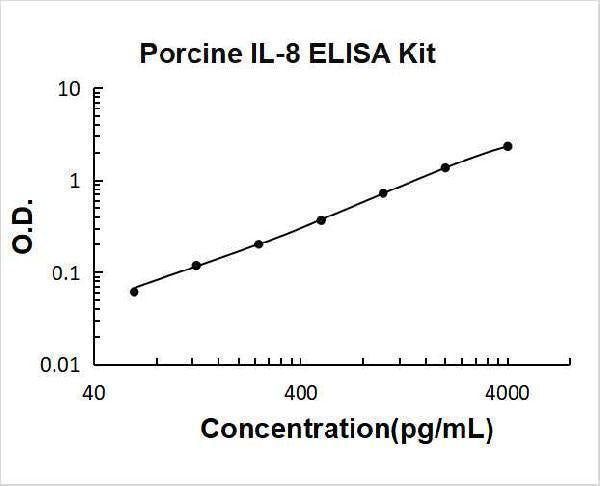 Porcine IL-8 ELISA Kit PicoKine® Boster Bio