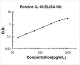 Porcine IL-10 ELISA Kit PicoKine® Boster Bio