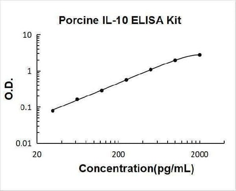 Porcine IL-10 ELISA Kit PicoKine® Boster Bio