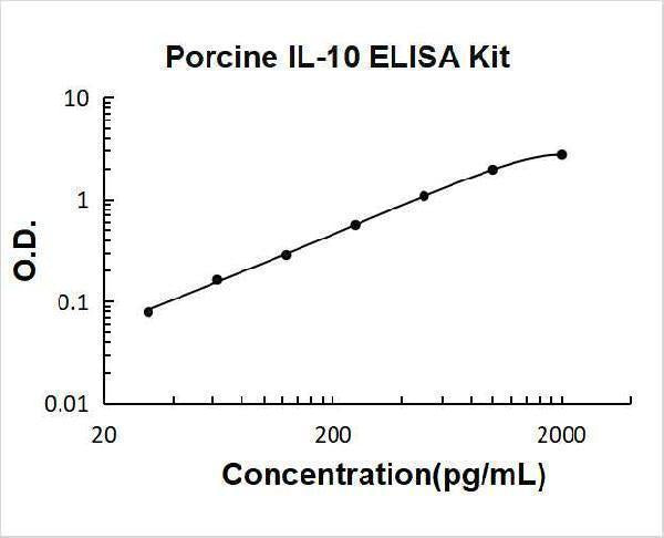Porcine IL-10 ELISA Kit PicoKine® Boster Bio