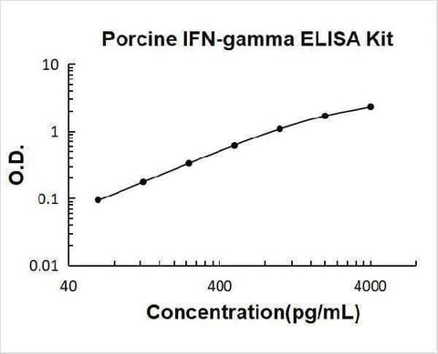Porcine IFN-gamma ELISA Kit PicoKine® Boster Bio