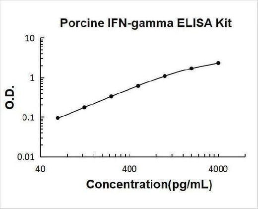 Porcine IFN-gamma ELISA Kit PicoKine® Boster Bio
