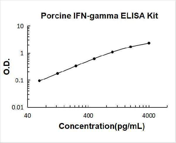 Porcine IFN-gamma ELISA Kit PicoKine® Boster Bio