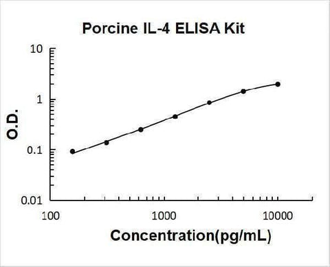 Porcine IL-4 ELISA Kit PicoKine® Boster Bio