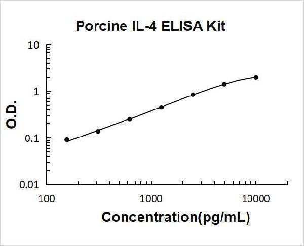 Porcine IL-4 ELISA Kit PicoKine® Boster Bio
