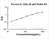 Porcine IL-12/IL-23 p40 ELISA Kit PicoKine® Boster Bio