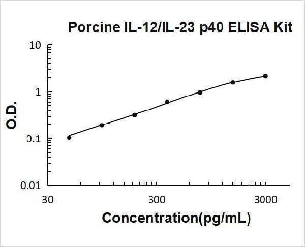 Porcine IL-12/IL-23 p40 ELISA Kit PicoKine® Boster Bio
