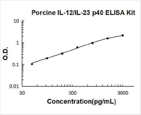 Porcine IL-12/IL-23 p40 ELISA Kit PicoKine® Boster Bio