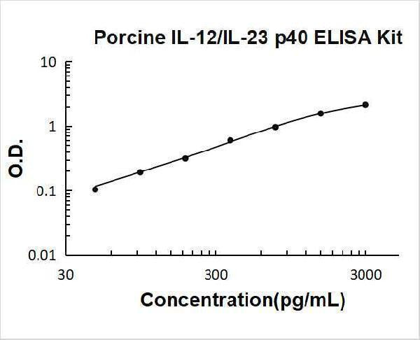 Porcine IL-12/IL-23 p40 ELISA Kit PicoKine® Boster Bio