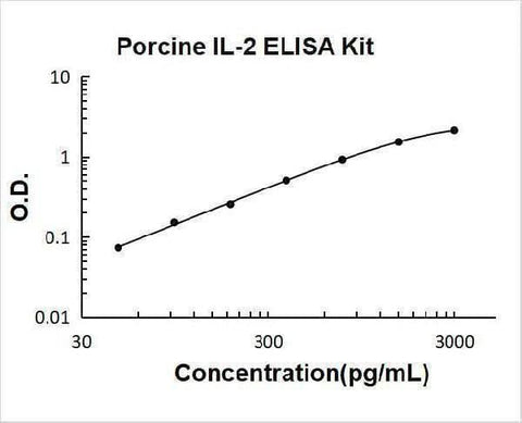 Porcine IL-2 ELISA Kit PicoKine® Boster Bio