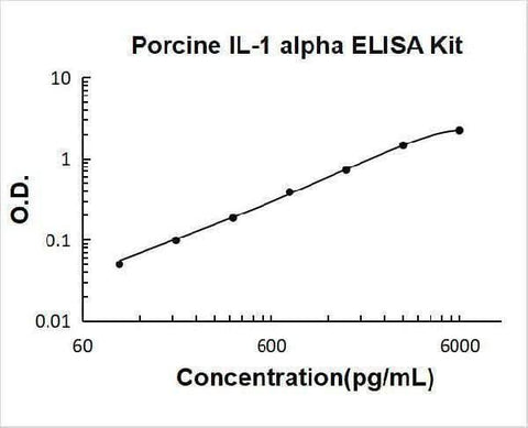Porcine IL-1 alpha ELISA Kit PicoKine® Boster Bio