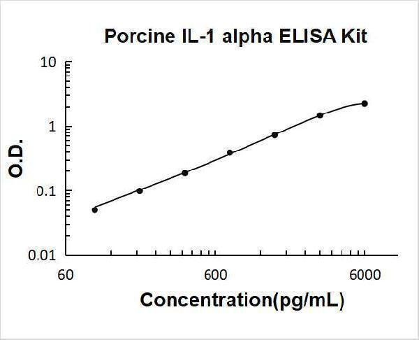 Porcine IL-1 alpha ELISA Kit PicoKine® Boster Bio
