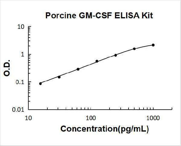 Porcine GM-CSF ELISA Kit PicoKine® Boster Bio
