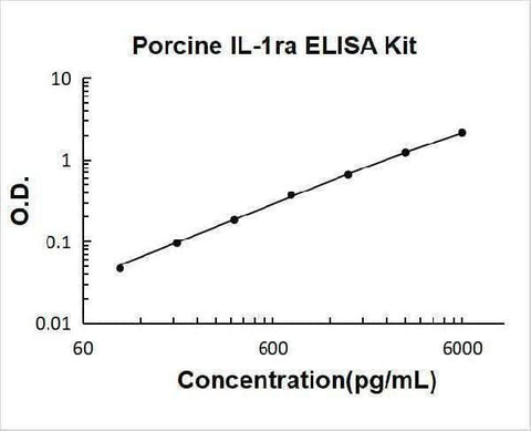 Porcine IL-1ra ELISA Kit PicoKine® Boster Bio