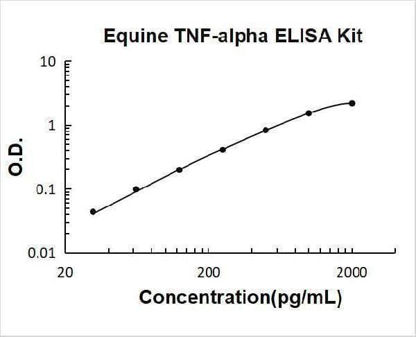 Equine TNF-alpha ELISA Kit PicoKine® Boster Bio