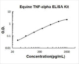 Equine TNF-alpha ELISA Kit PicoKine® Boster Bio
