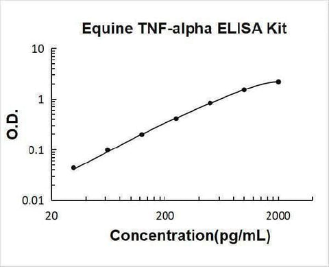 Equine TNF-alpha ELISA Kit PicoKine® Boster Bio
