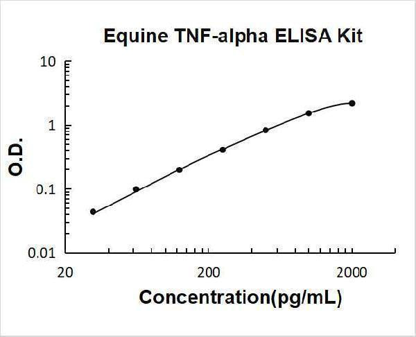 Equine TNF-alpha ELISA Kit PicoKine® Boster Bio