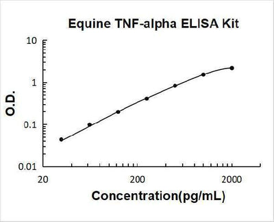 Equine TNF-alpha ELISA Kit PicoKine® Boster Bio