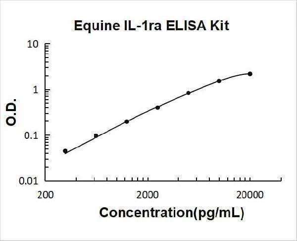 Equine IL-1ra ELISA Kit PicoKine® Boster Bio