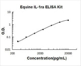 Equine IL-1ra ELISA Kit PicoKine® Boster Bio