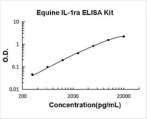 Equine IL-1ra ELISA Kit PicoKine® Boster Bio
