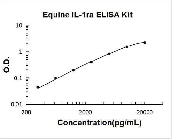Equine IL-1ra ELISA Kit PicoKine® Boster Bio