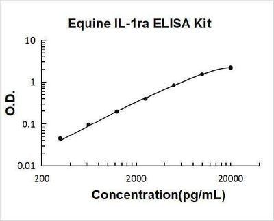 Equine IL-1ra ELISA Kit PicoKine® Boster Bio