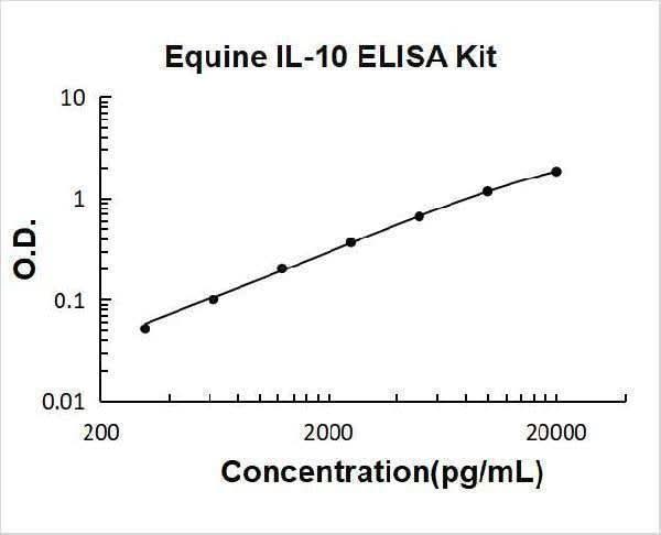 Equine IL-10 ELISA Kit PicoKine® Boster Bio