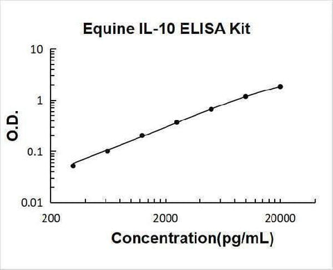 Equine IL-10 ELISA Kit PicoKine® Boster Bio