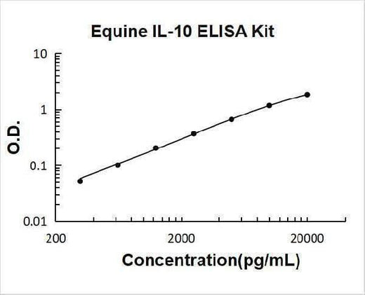 Equine IL-10 ELISA Kit PicoKine® Boster Bio