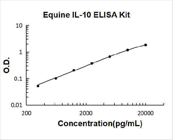 Equine IL-10 ELISA Kit PicoKine® Boster Bio